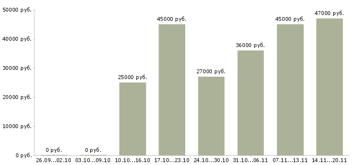 Вакансии менеджер руководитель в Брянске - Медиана зарплат менеджер руководитель в Брянске за 2 месяца