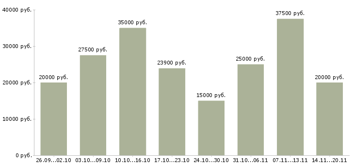 Вакансии менеджер сети в Казани - Медиана зарплат менеджер сети в Казани за 2 месяца