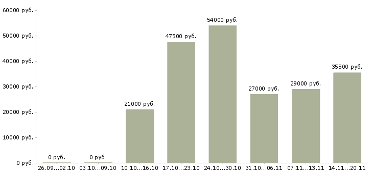 Вакансии менеджера по персоналу в Владивостоке - Медиана зарплат менеджера по персоналу в Владивостоке за 2 месяца