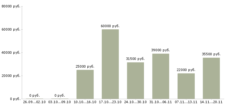 Вакансии менеджера по персоналу в Оренбурге - Медиана зарплат менеджера по персоналу в Оренбурге за 2 месяца