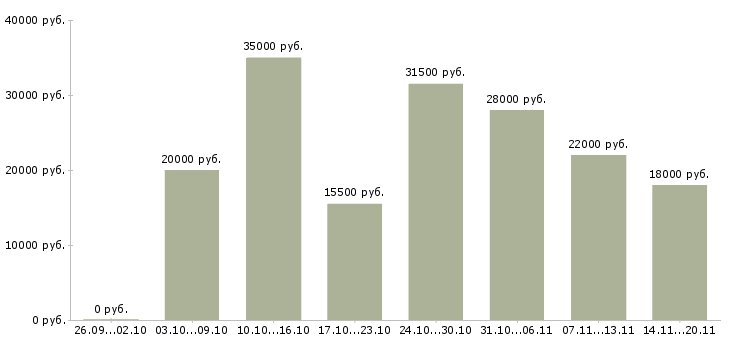 Вакансии менеджеры в Коломне - Медиана зарплат менеджеры в Коломне за 2 месяца