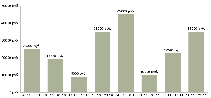 Вакансии на дому по интернету в Калининграде - Медиана зарплат на дому по интернету в Калининграде за 2 месяца