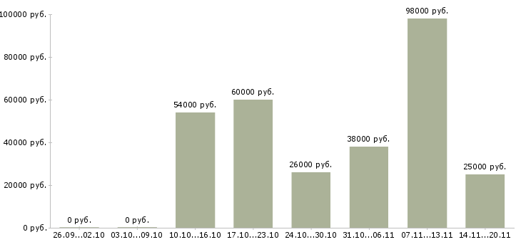 Вакансии на телефоне в Костроме - Медиана зарплат на телефоне в Костроме за 2 месяца