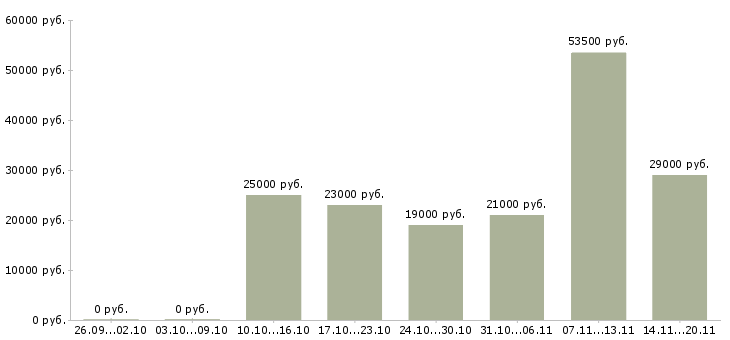 Вакансии начальник отдела по персоналу в Екатеринбурге - Медиана зарплат начальник отдела по персоналу в Екатеринбурге за 2 месяца