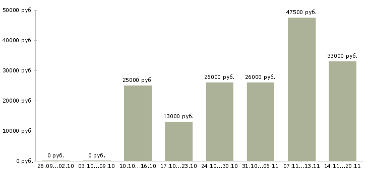 Вакансии помощник Йошкар-ола - Медиана зарплат помощник Йошкар-ола за 2 месяца