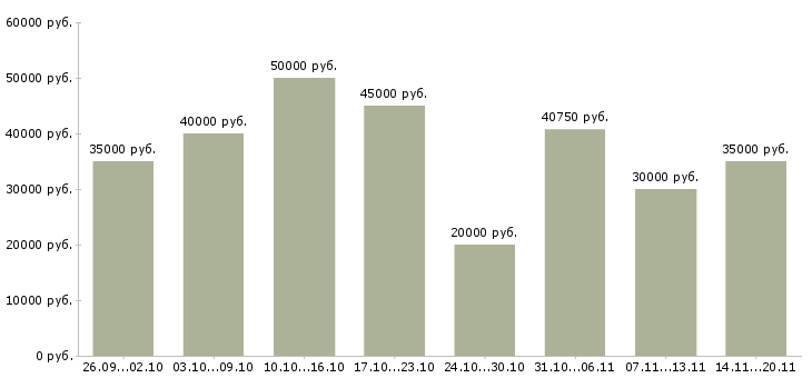Вакансии портной в Москве - Медиана зарплат портной в Москве за 2 месяца