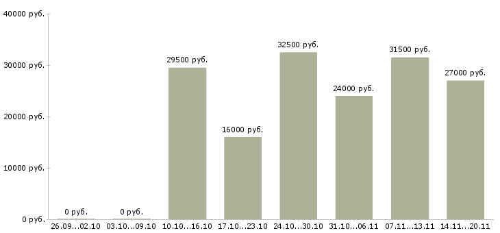 Вакансии продавец в офис в Ставрополе - Медиана зарплат продавец в офис в Ставрополе за 2 месяца