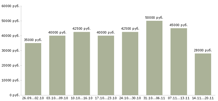 Вакансии продавец дизайнер в Москве - Медиана зарплат продавец дизайнер в Москве за 2 месяца