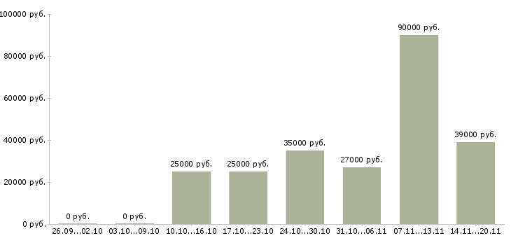 Вакансии продавец отдела в Уфе - Медиана зарплат продавец отдела в Уфе за 2 месяца