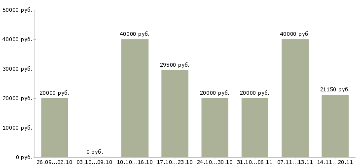 Вакансии продавец салона в Краснодаре - Медиана зарплат продавец салона в Краснодаре за 2 месяца