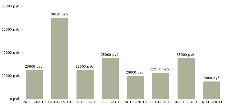 Вакансии работаем и зарабатываем дома в Саратове - Медиана зарплат работаем и зарабатываем дома в Саратове за 2 месяца