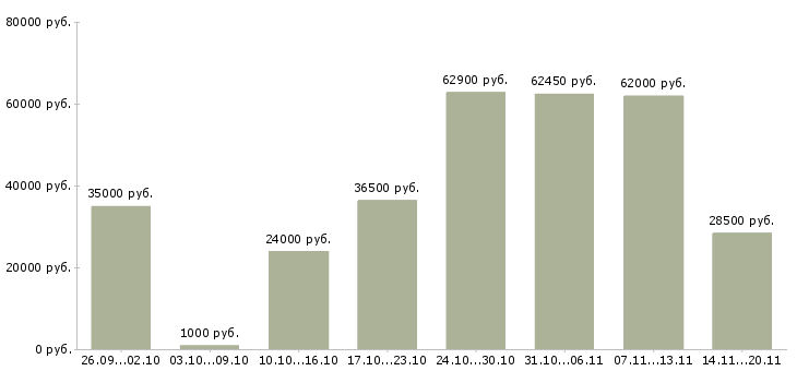 Вакансии работники склада Санкт-петербург - Медиана зарплат работники склада Санкт-петербург за 2 месяца