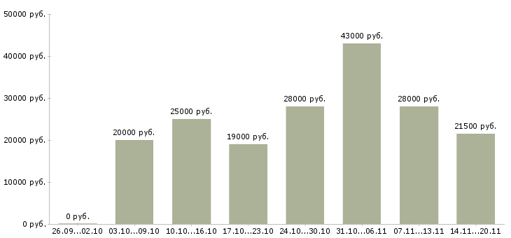 Вакансии рабочий по офису в Калининграде - Медиана зарплат рабочий по офису в Калининграде за 2 месяца