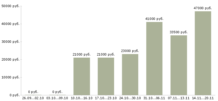 Вакансии разнорабочие в Брянске - Медиана зарплат разнорабочие в Брянске за 2 месяца