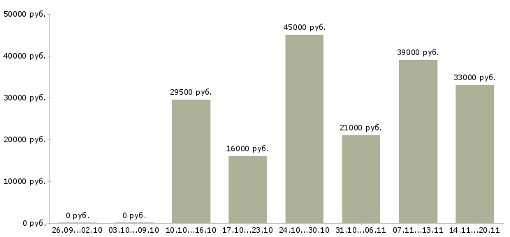 Вакансии руководитель отдела по персоналу в Барнауле - Медиана зарплат руководитель отдела по персоналу в Барнауле за 2 месяца