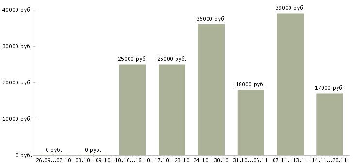 Вакансии руководитель офиса продаж в Ульяновске - Медиана зарплат руководитель офиса продаж в Ульяновске за 2 месяца