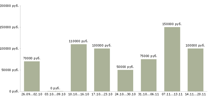 Вакансии руководитель проекта в строительстве в Москве - Медиана зарплат руководитель проекта в строительстве в Москве за 2 месяца