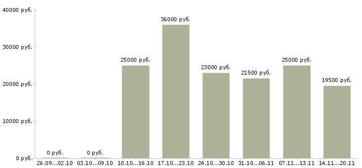 Вакансии секретарь администратор в Челябинске - Медиана зарплат секретарь администратор в Челябинске за 2 месяца