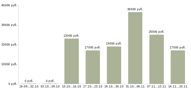 Вакансии секретарь на пк в Кирове - Медиана зарплат секретарь на пк в Кирове за 2 месяца