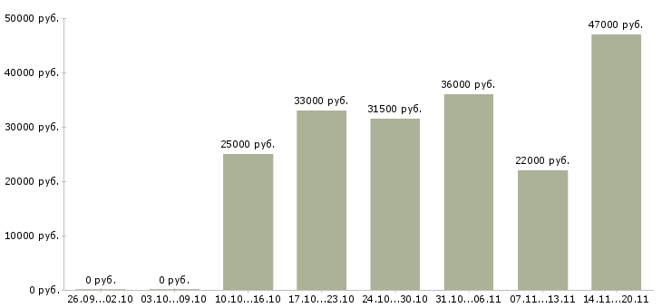 Вакансии специалист отдела оформления Улан-удэ - Медиана зарплат специалист отдела оформления Улан-удэ за 2 месяца