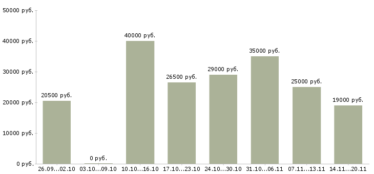 Вакансии специалист по обучениям Удмуртия - Медиана зарплат специалист по обучениям Удмуртия за 2 месяца