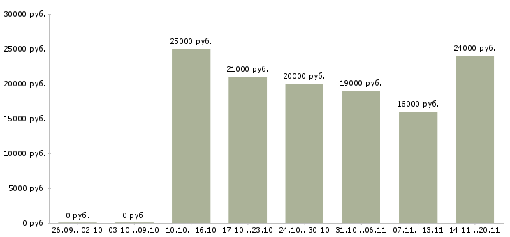 Вакансии специалист по продаже в Калининграде - Медиана зарплат специалист по продаже в Калининграде за 2 месяца