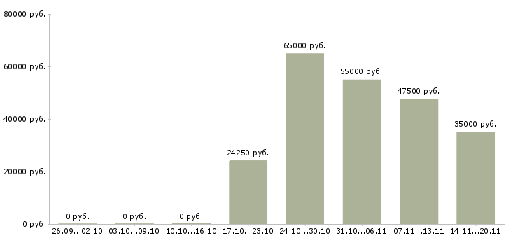 Вакансии специалист по развитию компании в Самаре - Медиана зарплат специалист по развитию компании в Самаре за 2 месяца