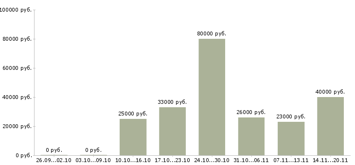 Вакансии торговые представители в Архангельске - Медиана зарплат торговые представители в Архангельске за 2 месяца