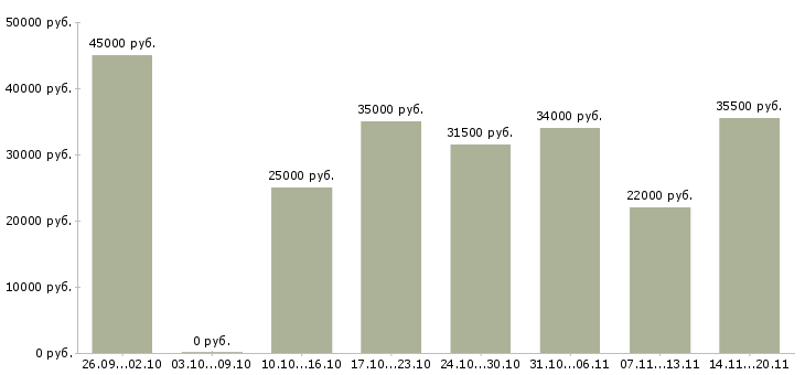 Вакансии торговый менеджер в Оренбурге - Медиана зарплат торговый менеджер в Оренбурге за 2 месяца
