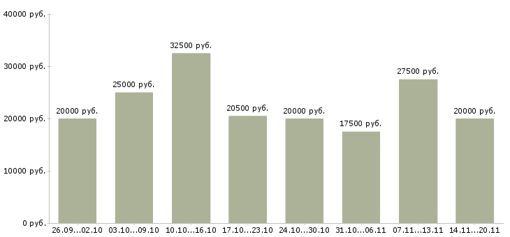 Вакансии удаленная работа Чувашия - Медиана зарплат удаленная работа Чувашия за 2 месяца