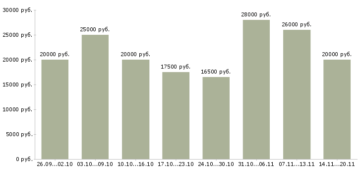 Вакансии удаленная работа в Ярославле - Медиана зарплат удаленная работа в Ярославле за 2 месяца