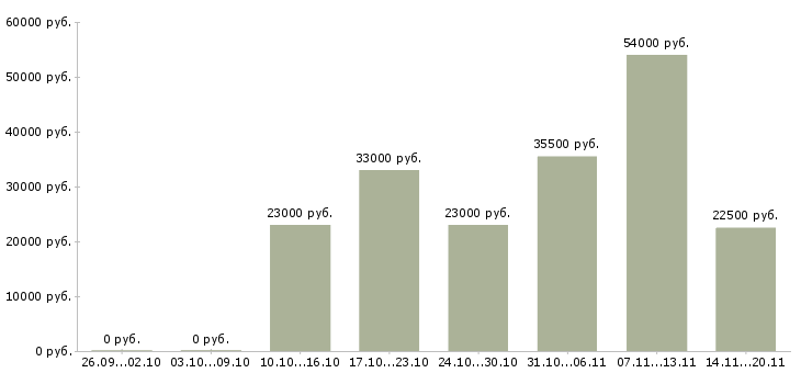 Вакансии управляющий компанией в Красноярске - Медиана зарплат управляющий компанией в Красноярске за 2 месяца