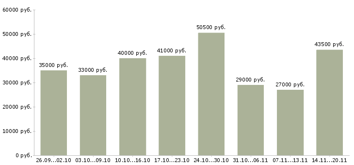 Вакансии фасовщик на склад в Москве - Медиана зарплат фасовщик на склад в Москве за 2 месяца