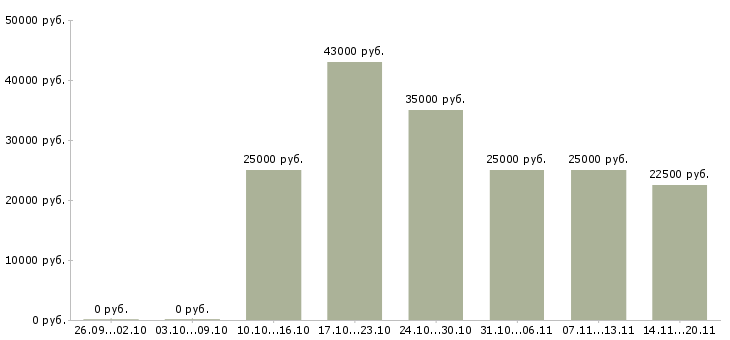 Вакансии экономист менеджер в Новокузнецке - Медиана зарплат экономист менеджер в Новокузнецке за 2 месяца