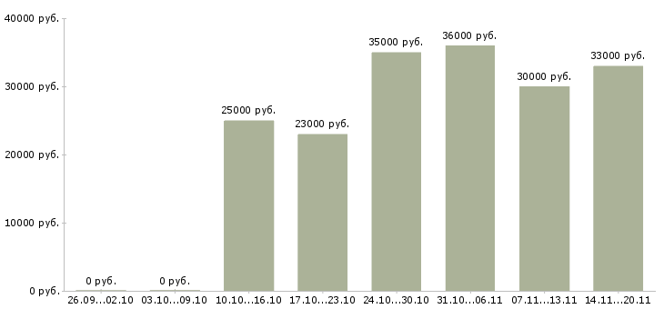 Вакансии экспедитор логист в Чебоксарах - Медиана зарплат экспедитор логист в Чебоксарах за 2 месяца