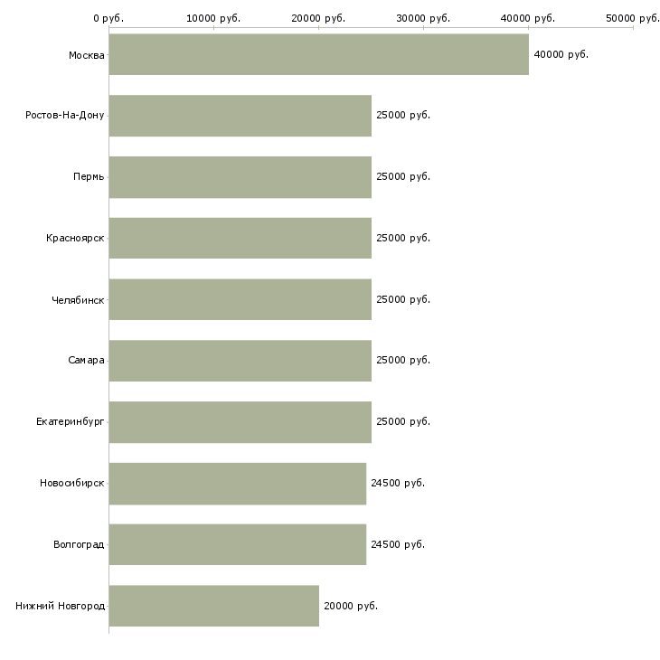 Поиск работы консультант по продажам-Медиана зарплаты для вакансии «консультант по продажам» в других городах