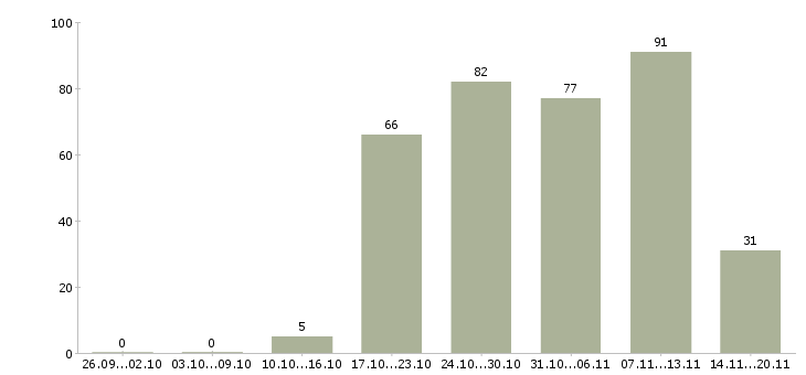 Работа помощник Йошкар-ола - Число вакансий Йошкар-ола по специальности помощник за 2 месяца