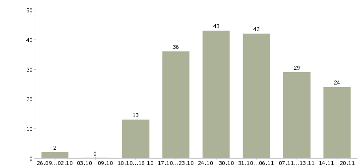 Работа менеджер заказа Ростов-на-дону - Число вакансий Ростов-на-дону по специальности менеджер заказа за 2 месяца