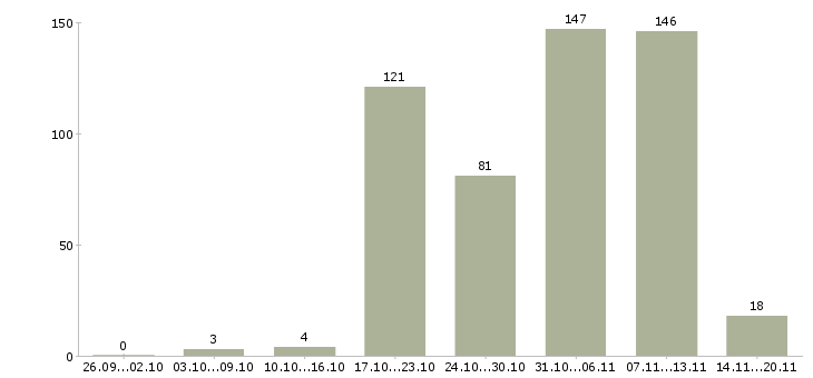 Работа оператор на телефон с обучением Санкт-петербург - Число вакансий Санкт-петербург по специальности оператор на телефон с обучением за 2 месяца