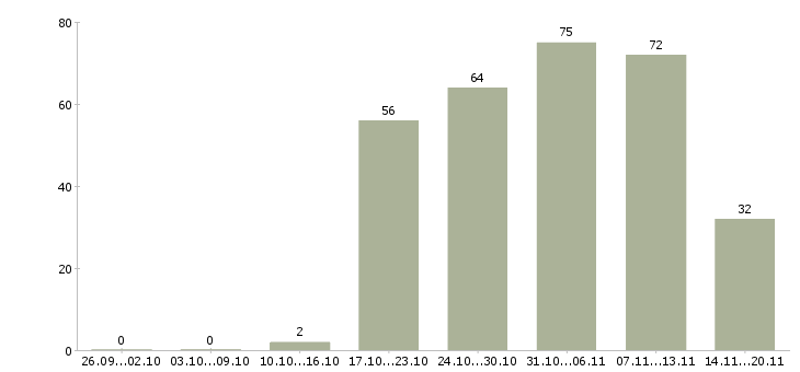 Работа комплектовщики Тыва - Число вакансий Тыва по специальности комплектовщики за 2 месяца