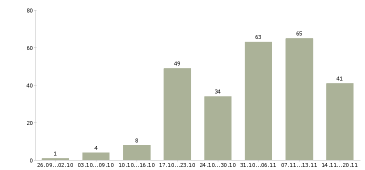 Работа удаленная работа Чувашия - Число вакансий Чувашия по специальности удаленная работа за 2 месяца