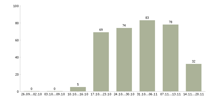 Работа торговые представители в Архангельске - Число вакансий в Архангельске по специальности торговые представители за 2 месяца
