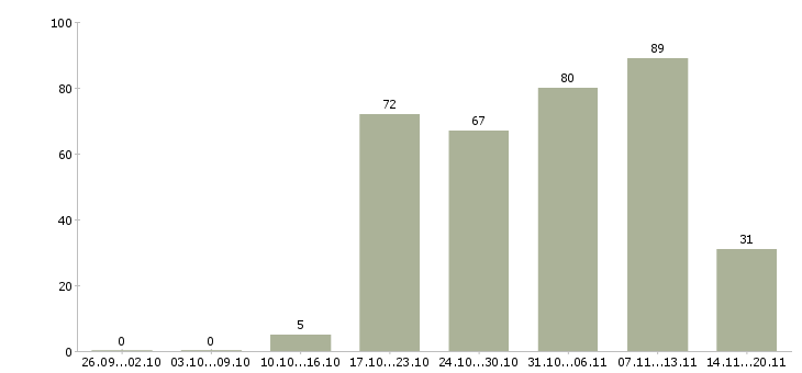 Работа менеджер руководитель в Брянске - Число вакансий в Брянске по специальности менеджер руководитель за 2 месяца