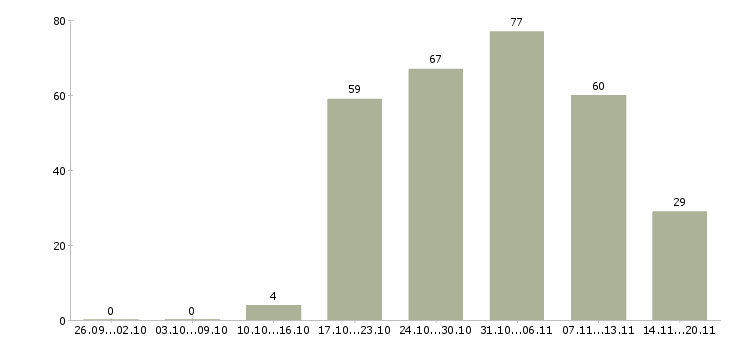 Работа разнорабочие в Брянске - Число вакансий в Брянске по специальности разнорабочие за 2 месяца
