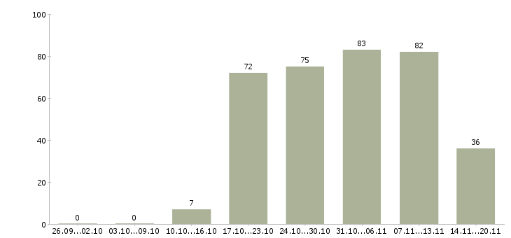 Работа менеджера по персоналу в Владивостоке - Число вакансий в Владивостоке по специальности менеджера по персоналу за 2 месяца