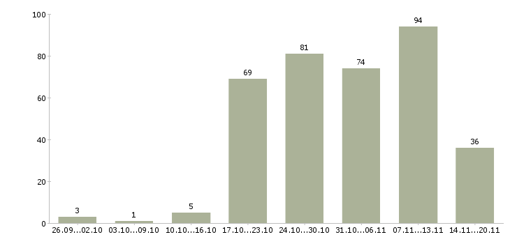 Работа консультант по продажам в Владимире - Число вакансий в Владимире по специальности консультант по продажам за 2 месяца
