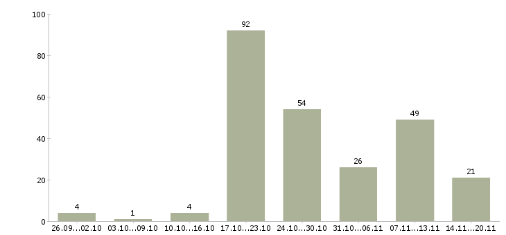 Работа менеджер по продажам с обучением в Владимире - Число вакансий в Владимире по специальности менеджер по продажам с обучением за 2 месяца