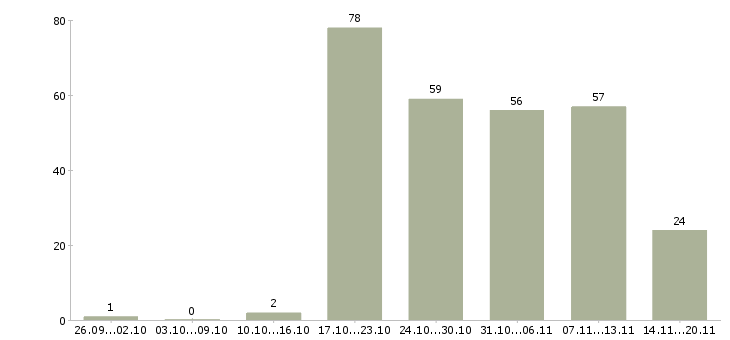 Работа корпоративный менеджер по продажам в Воронеже - Число вакансий в Воронеже по специальности корпоративный менеджер по продажам за 2 месяца