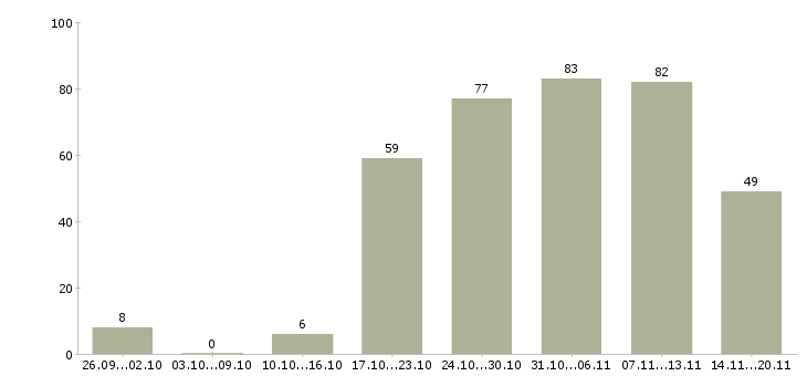 Работа администратор в офис в Екатеринбурге - Число вакансий в Екатеринбурге по специальности администратор в офис за 2 месяца