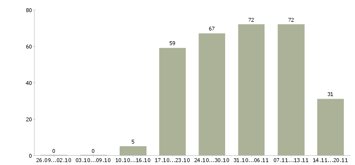Работа начальник отдела по персоналу в Екатеринбурге - Число вакансий в Екатеринбурге по специальности начальник отдела по персоналу за 2 месяца